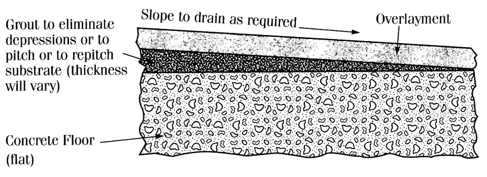 Floor slope hot sale to drain